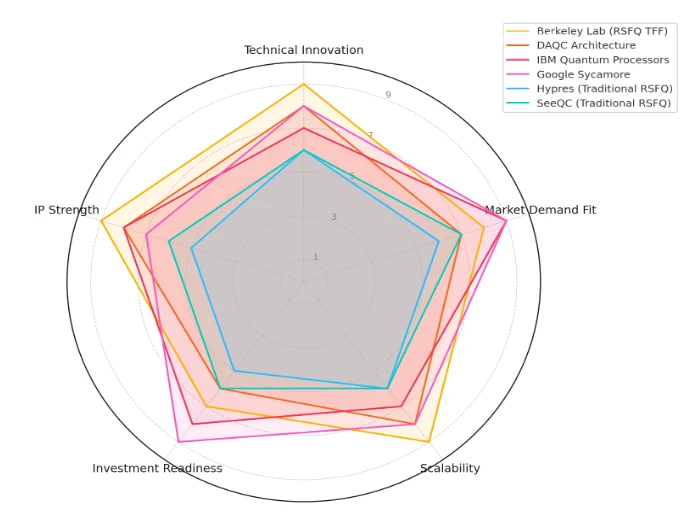 Competitive analysis: Berkeley Lab's RSFQ technology advantage