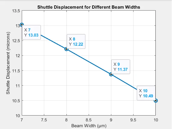Shuttle displacement comparison