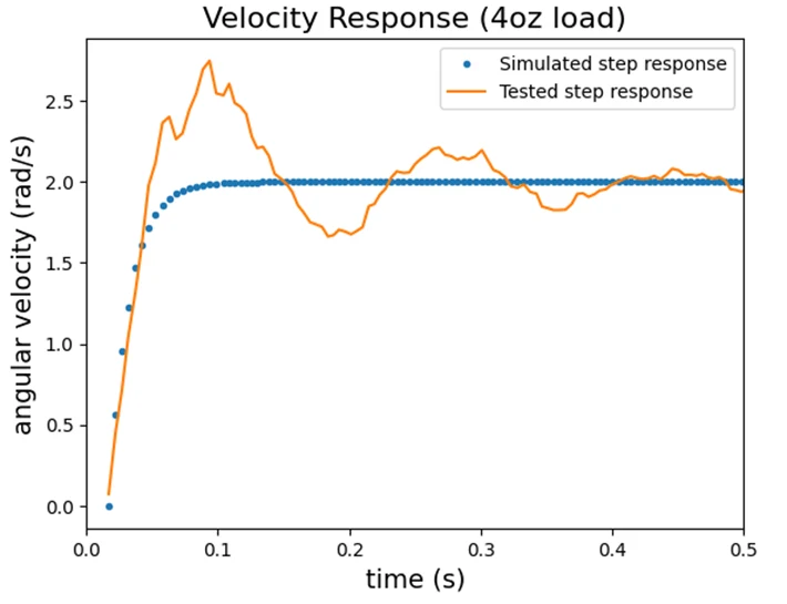 Motor velocity response characterization