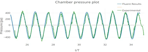 Chamber pressure comparison