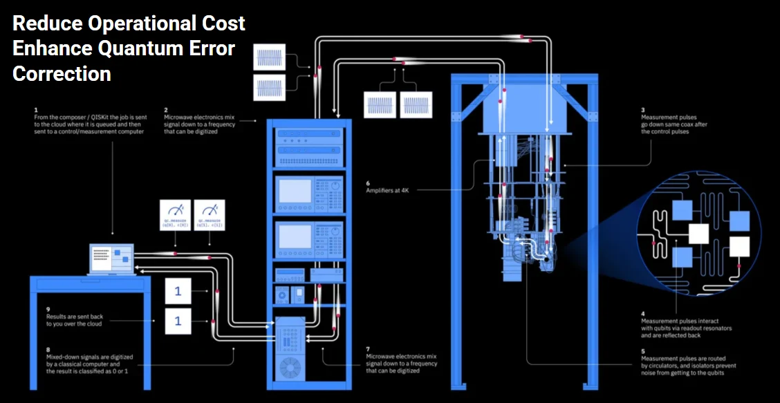 Quantum circuit process flow