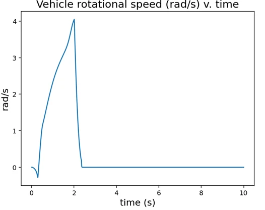 Vehicle rotational speed analysis