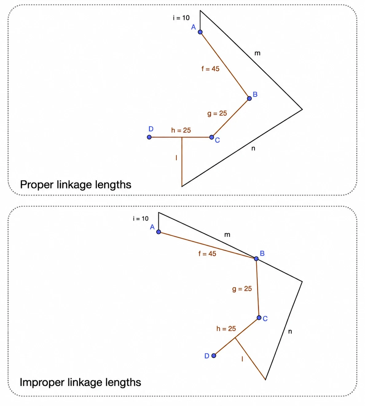 Linkage-length design study