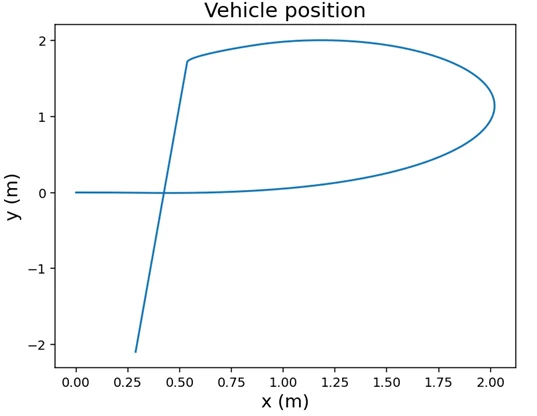 Vehicle position trajectory in simulation