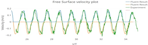Free surface velocity comparison
