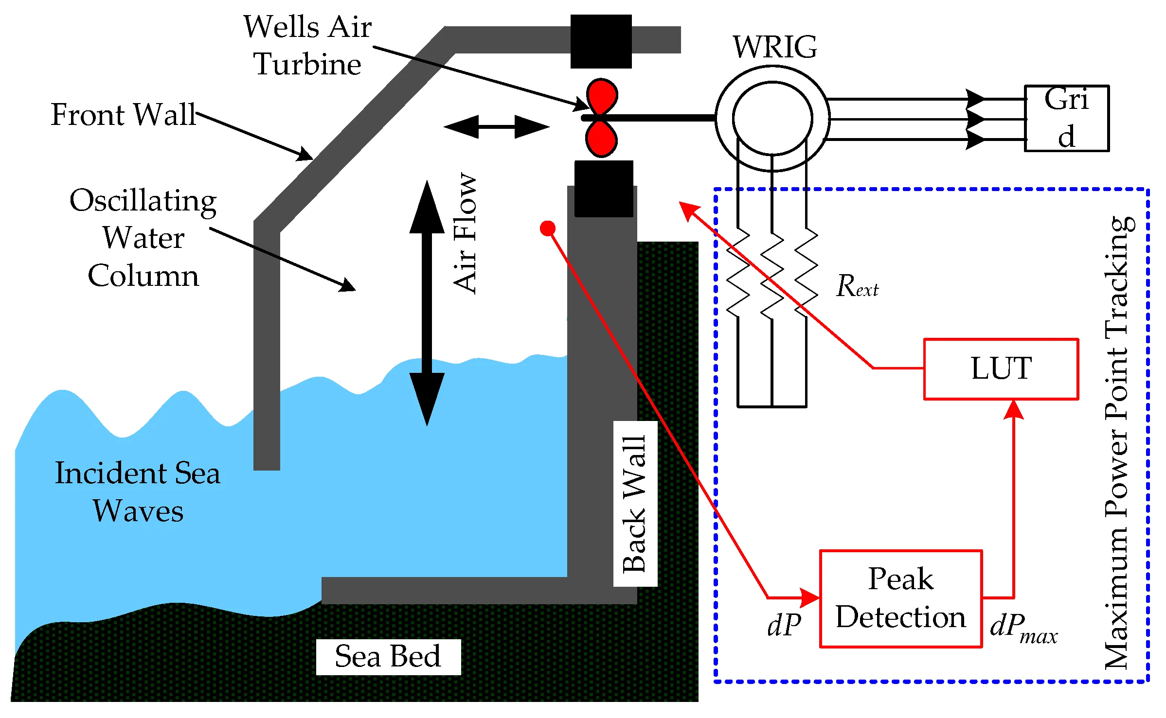 Wave Energy Converter (OWC)